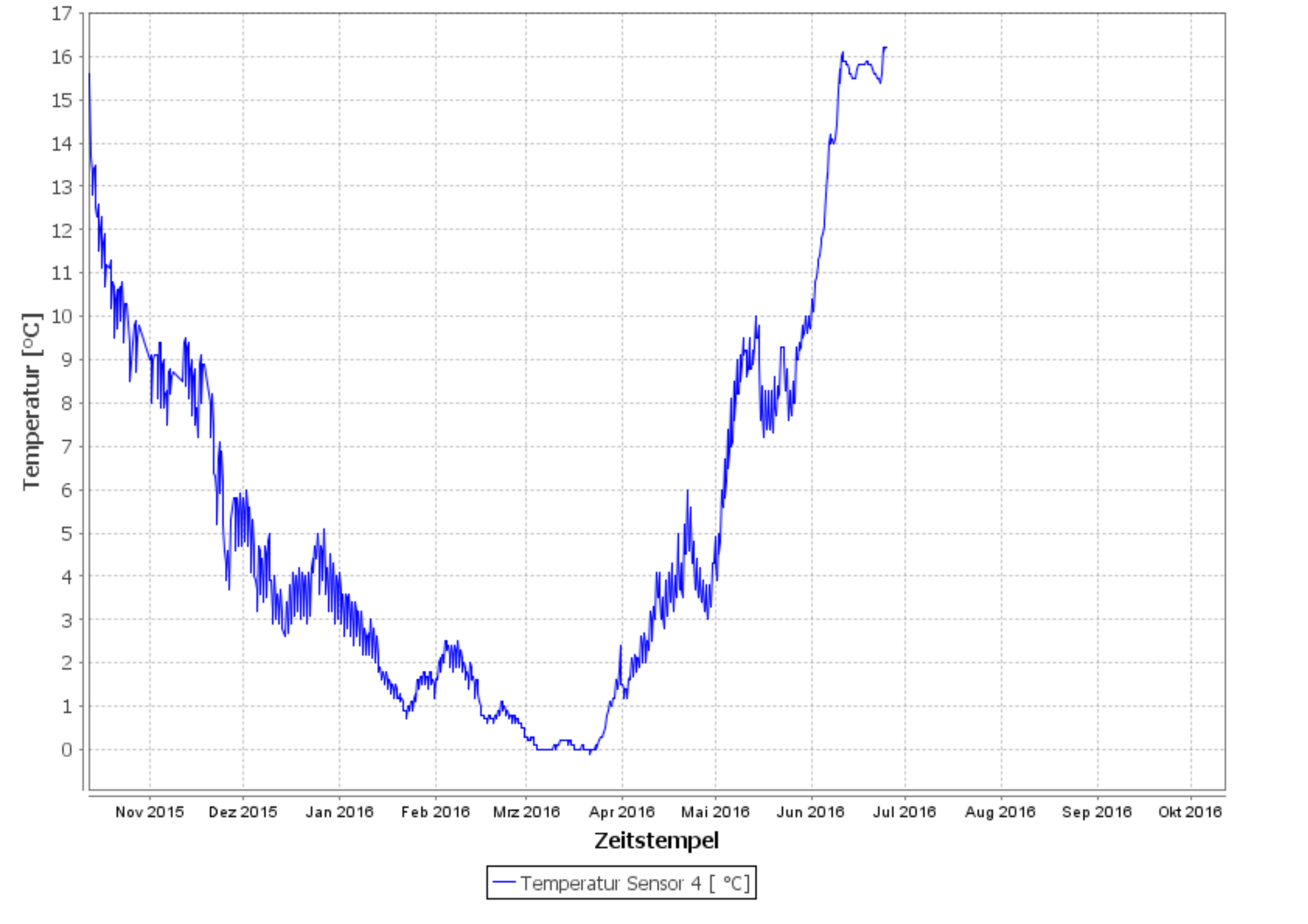 Erdspeichertemperatur Okt.2015 bis März 2016