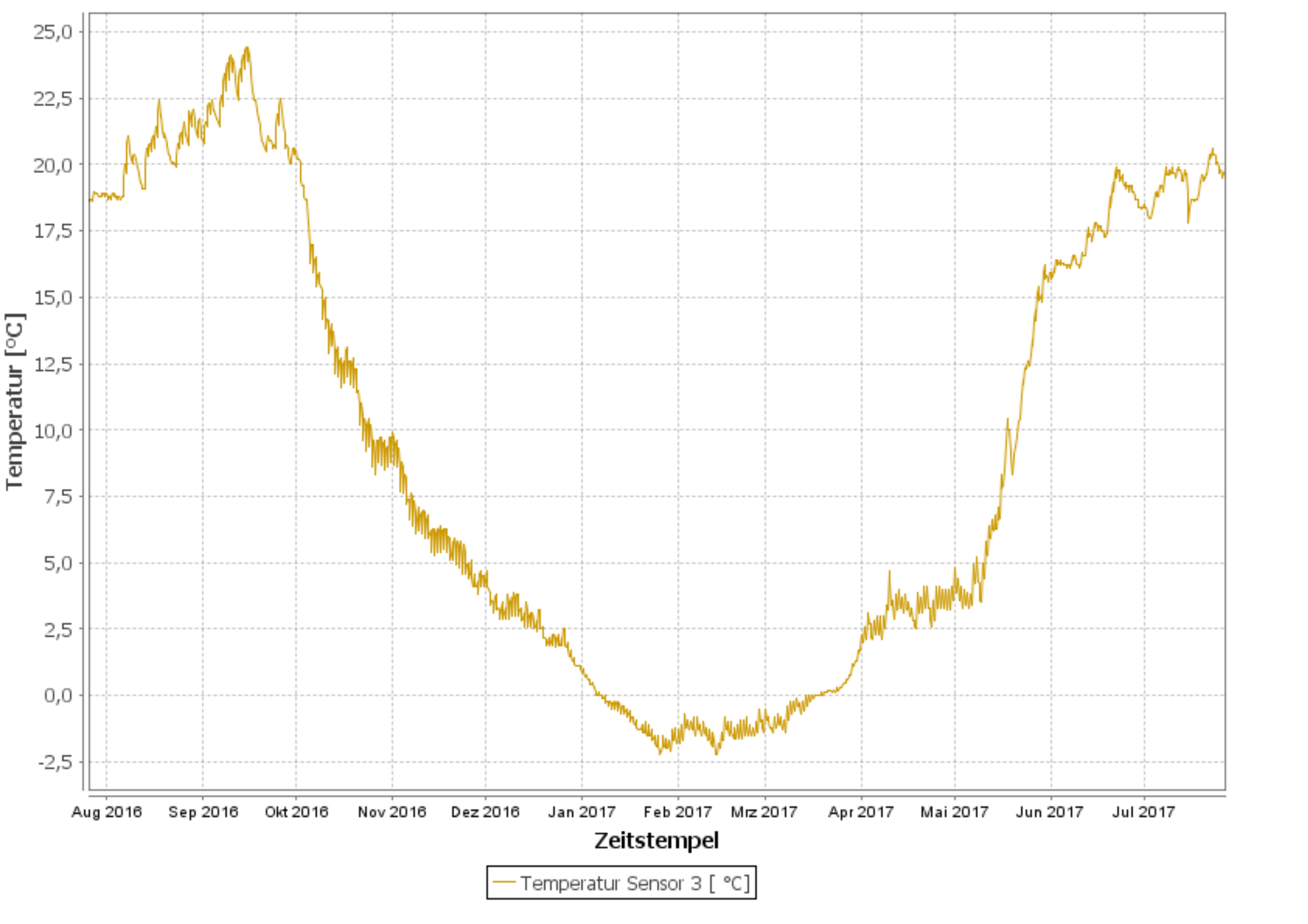 Erdspeichertemperatur ab 24.07.2016 bei ca. 20°C