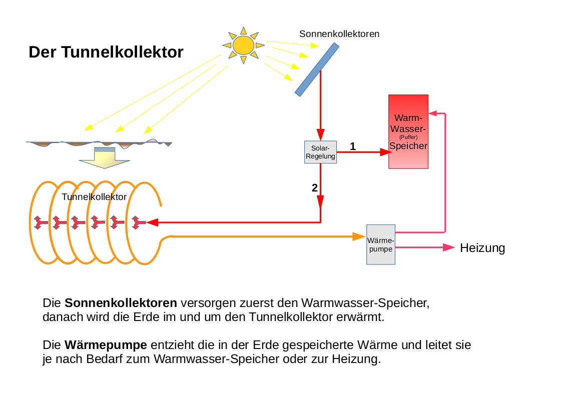vereinfachte Darstellung des Tunnelkollektors in Funktion